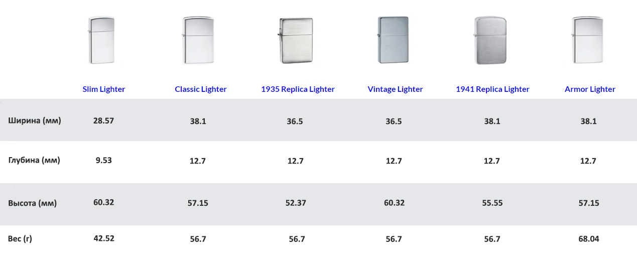 Таблица веса и размеров зажигалок Zippo в разных вариантах корпуса.